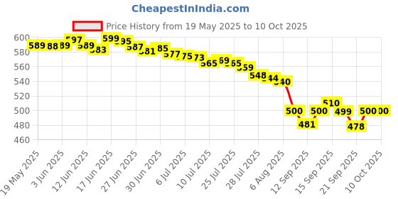 flipkart.com Dazzel Flex Women's Rechargeable Double Razor Shaver for Under Arms Fully Waterproof Body Groomer 45 minRuntime 2 Length Settings Price History Graph from 19 May 2025 to 10 Oct 2025