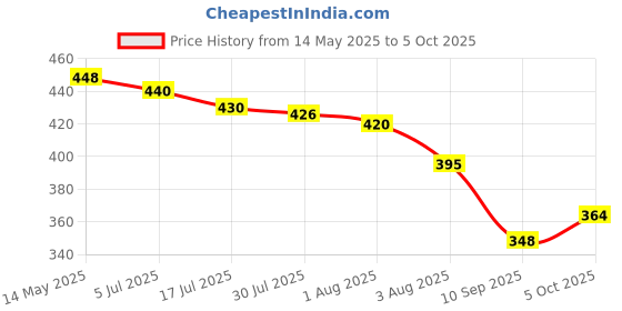 flipkart.com dazzel flex ZOOMABLE METAL 5 Modes Flashlight, Super Bright Cree T6 LED Torch Light Torch dazzel flex Price History Graph from 14 May 2025 to 5 Oct 2025