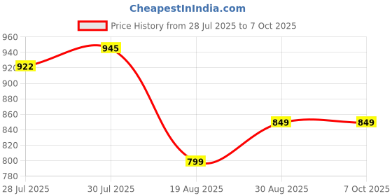 flipkart.com dazzel flex ZY-983(ZOOMABLE METAL TORCH)5 Modes Flashlight Super Bright LED Light 100W Torch 12 hrs Torch Emergency Light dazzel flex Price History Graph from 28 Jul 2025 to 7 Oct 2025