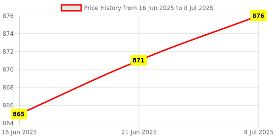 flipkart.com DazzelOn M2 CASE 4 M.2 NGFF Portable SSD Enclosure USB3.0 Case, SATA Based B and M Key Solid State Disk Reader Adapter Price History Graph from 16 Jun 2025 to 8 Jul 2025