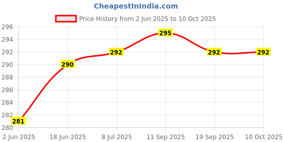 flipkart.com DazzelOnTV-out Cable Infrared Remote Extender Cable 10 Feet -ir extender for cable box Hidden IR Repeater System with 1 Emitters 1 Receiver Price History Graph from 2 Jun 2025 to 10 Oct 2025