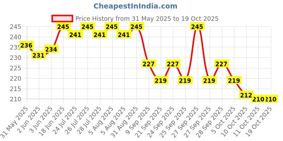 flipkart.com dazziboa Manual Potato Twister Machine dazziboa Price History Graph from 31 May 2025 to 19 Oct 2025