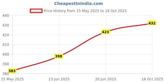 flipkart.com dazziboa Plastic Round 360 Degree Rotating Cake Turntable Decorating Plastic Cake Server dazziboa Price History Graph from 15 May 2025 to 18 Oct 2025