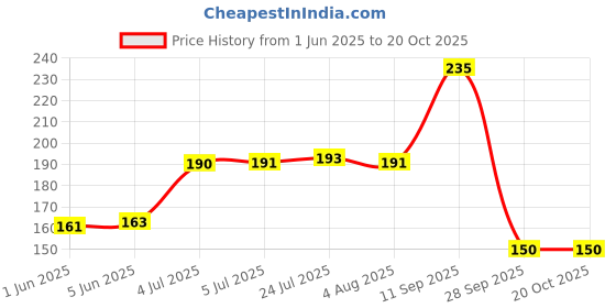 flipkart.com dazzile joi Wooden Cutlery Set dazzile joi Price History Graph from 1 Jun 2025 to 20 Oct 2025