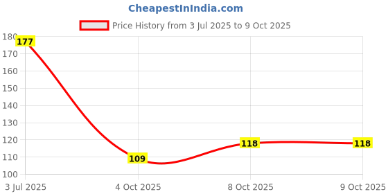 flipkart.com dazzle and shine Combo Of 2 Rose & 2 Sandal 100Gms Each Floral Dhoop dazzle and shine Price History Graph from 3 Jul 2025 to 8 Oct 2025