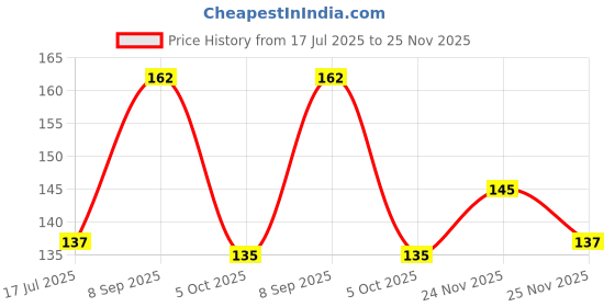 flipkart.com dazzle and shine Nature Blue Wallpaper dazzle and shine Price History Graph from 17 Jul 2025 to 25 Nov 2025