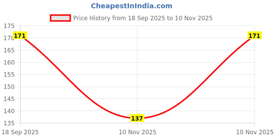 flipkart.com dazzle beauty Best 4 Way Pedicure Set For Dead Skin Removal Foot File Set dazzle beauty Price History Graph from 18 Sep 2025 to 10 Nov 2025