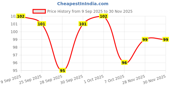 flipkart.com dazzle beauty Soft Pizza Puff Makeup Sponge Pad for Loose Powder, Foundation, Compact dazzle beauty Price History Graph from 9 Sep 2025 to 29 Nov 2025