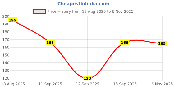 flipkart.com dazzle Black Men Sling Bag Sling bag dazzle Price History Graph from 18 Aug 2025 to 6 Nov 2025