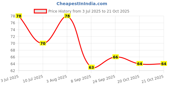 flipkart.com phillauri Dazzle Bright Teeth Whitening Foam, Your Path to a Radiant Smile Teeth Whitening Kit phillauri Price History Graph from 3 Jul 2025 to 21 Oct 2025