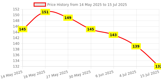 flipkart.com eveready Dazzle DL 02 1.5W LED Torch eveready Price History Graph from 14 May 2025 to 15 Jul 2025