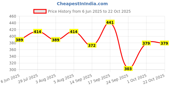flipkart.com dazzle hub Women Maternity/Nursing Nighty dazzle hub Price History Graph from 6 Jun 2025 to 22 Oct 2025