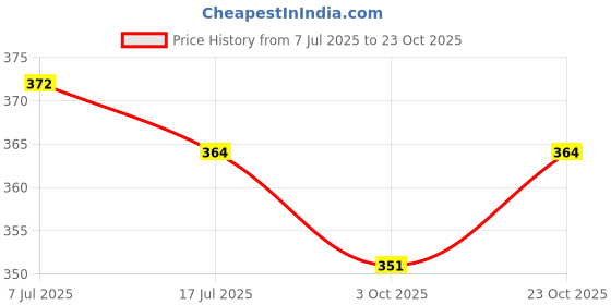 flipkart.com dazzle hub Women Maternity/Nursing Nighty dazzle hub Price History Graph from 7 Jul 2025 to 23 Oct 2025