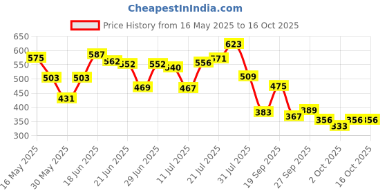 flipkart.com wottagirl! DAZZLE, Long lasting EDP Fragrance Scent Eau de Parfum-100 ml wottagirl! Price History Graph from 16 May 2025 to 15 Oct 2025