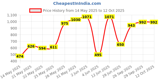 flipkart.com dazzle OH BABY' by PLASTIC CHETAK HORSE WITH ROCKING FUNCTION,AMAZING COLOR Car Non Battery Operated Ride On dazzle Price History Graph from 14 May 2025 to 12 Oct 2025