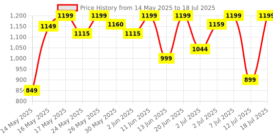 flipkart.com havells Dazzle Plus Lantern Torch 5W 5 hrs Lantern Emergency Light havells Price History Graph from 14 May 2025 to 12 Jul 2025
