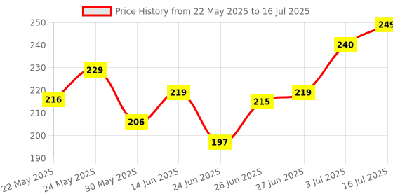 flipkart.com dazzleartenterprise 100% Natural Jade Stone Roller Massager With Gua Sha Tools for Face and Body Ice Cube Massager For Face And Body Massager Price History Graph from 22 May 2025 to 16 Jul 2025