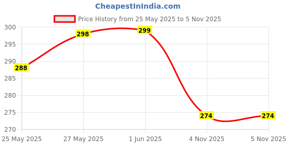 flipkart.com dazzleartenterprise 3D Manual Roller for Face 100% Natural Jade Stone Roller Massager With Gua Sha Tools for Face and Body Massager Price History Graph from 25 May 2025 to 4 Nov 2025
