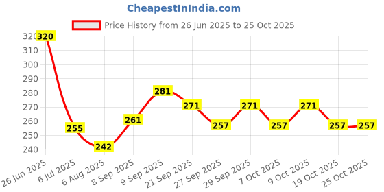 flipkart.com ssmfox Dazzling Doll ssmfox Price History Graph from 26 Jun 2025 to 24 Oct 2025