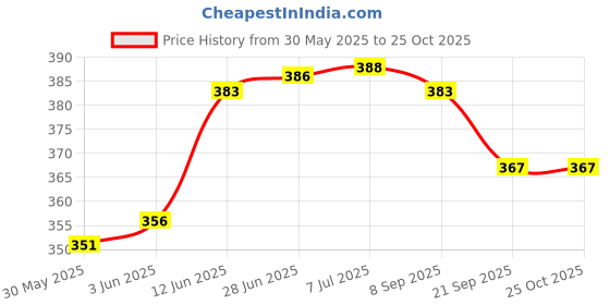 flipkart.com ssmfox Dazzling Doll for Girls. ssmfox Price History Graph from 30 May 2025 to 24 Oct 2025