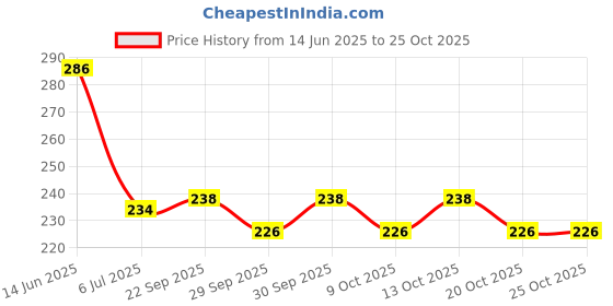 flipkart.com mmasskids Dazzling Doll Set for Girls mmasskids Price History Graph from 14 Jun 2025 to 24 Oct 2025