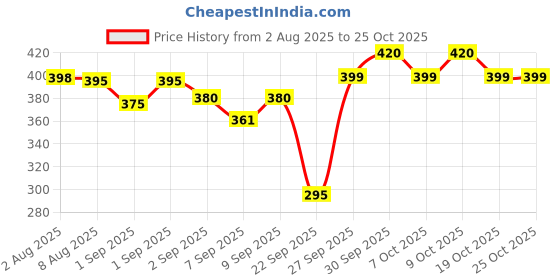 flipkart.com kammateswara Dazzling Fashion Doll Set with Shoes, Bag, Accessories (Pack of 2) kammateswara Price History Graph from 2 Aug 2025 to 24 Oct 2025
