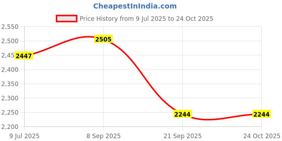 flipkart.com farozaan Dazzling Pearls: Swarovski Diamond & Pearl Juttis Casuals For Women farozaan Price History Graph from 9 Jul 2025 to 24 Oct 2025