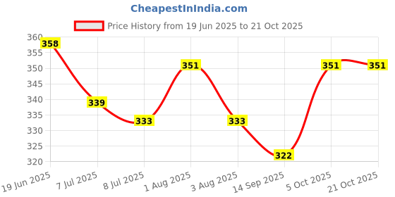 flipkart.com myki Dazzling Sterling Silver Flower Dangle Earring For Women & Girls Swarovski Zirconia Sterling Silver Drops & Danglers myki Price History Graph from 19 Jun 2025 to 21 Oct 2025