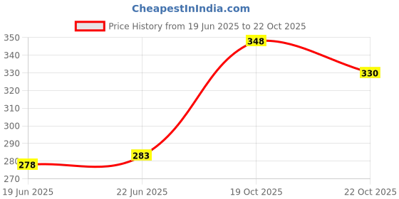 flipkart.com dazzride 17 Inch PRO Disc Wheel Cover For Front Back Wheel Cover For Bajaj Pulsar 220F Bike Fairing Kit dazzride Price History Graph from 19 Jun 2025 to 22 Oct 2025