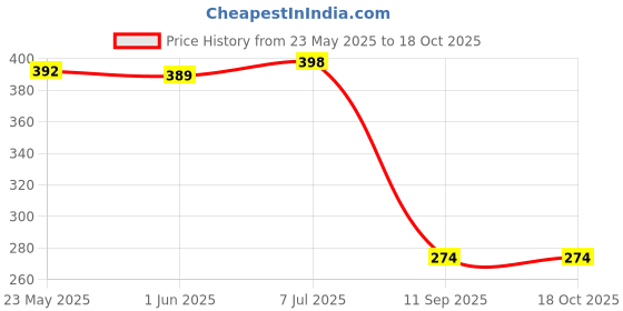 flipkart.com dazzride Bike Mobile Holder dazzride Price History Graph from 23 May 2025 to 18 Oct 2025