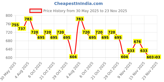 flipkart.com dazzride DZRD FT-RST OLA S1/S1 PRO Ladies Foot Rest And Heavy Quality Centre Stand dazzride Price History Graph from 30 May 2025 to 23 Nov 2025