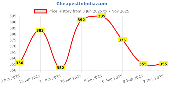 flipkart.com DAZZRIDE DZRD-FT-X1 Ladies Footrest Assly Compatible for OLA S1 / S1 Pro Electric Scooter Foot Rest Price History Graph from 3 Jun 2025 to 7 Nov 2025