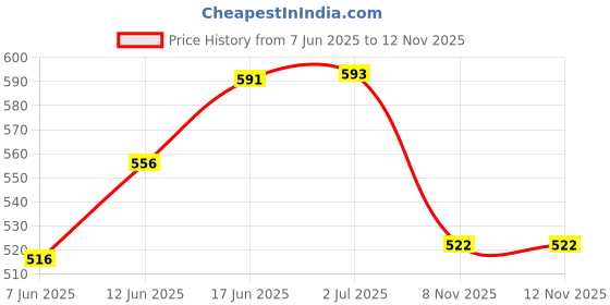 flipkart.com dazzride DZRD-XO Universal Folding Baby Seat Compatible for Activa 6G Single Bike Seat Cover For Hero, Honda, TVS, Suzuki Access, Access 125, Activa, Activa 3G, Activa 4G, Activa 5G, Activa 6G, Activa i, Jupiter dazzride Price History Graph from 7 Jun 2025 to 12 Nov 2025