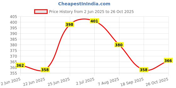 flipkart.com DAZZRIDE DZRD-XZ Ladies Footrest Assly. Compatible for OLA S1 / S1 Pro Electric Scooter Foot Rest Price History Graph from 2 Jun 2025 to 26 Oct 2025