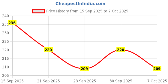 flipkart.com dazzride Front LED Indicator Light for Yamaha R15, R15 V1, R15 V2, R15 V4, R15 M, CBR 150R, CBR 250, CBR 600, Ninja dazzride Price History Graph from 15 Sep 2025 to 7 Oct 2025