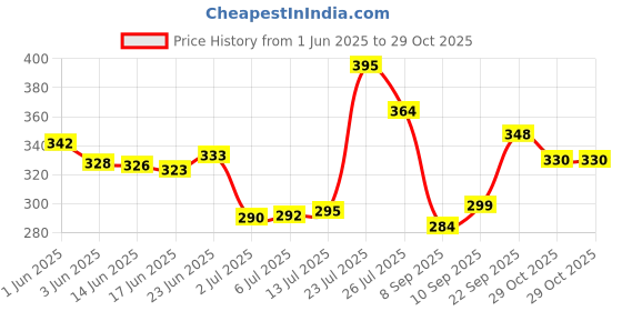 flipkart.com dazzride Heavy Duty Single Rod Bat Leg Guard Black for Hero Splendor Crash Guard dazzride Price History Graph from 1 Jun 2025 to 29 Oct 2025