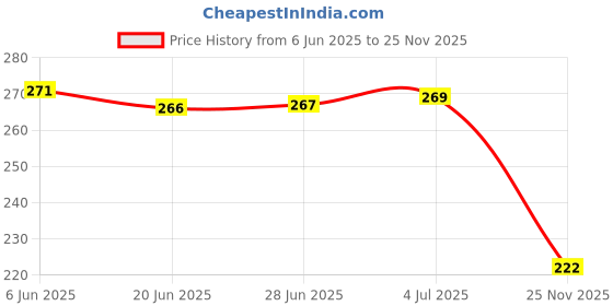 flipkart.com dazzride Lock for Bike and Motorcycle (Chrome) Disk Round Lock For Honda Unicorn Disc Lock dazzride Price History Graph from 6 Jun 2025 to 25 Nov 2025