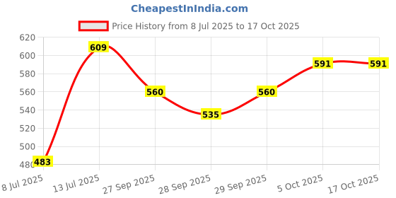 flipkart.com dazzride Ola Electric Scooty S1/S1 Pro Double Stand Best Quality Centre Stand dazzride Price History Graph from 8 Jul 2025 to 5 Oct 2025