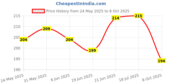 flipkart.com dazzride Passenger Backrest dazzride Price History Graph from 24 May 2025 to 8 Oct 2025