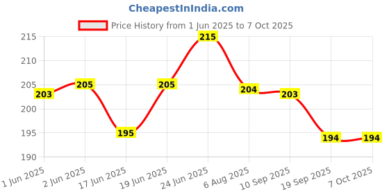 flipkart.com dazzride Passenger Backrest dazzride Price History Graph from 1 Jun 2025 to 7 Oct 2025