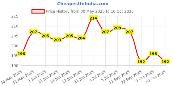 flipkart.com dazzride Passenger Backrest dazzride Price History Graph from 30 May 2025 to 10 Oct 2025