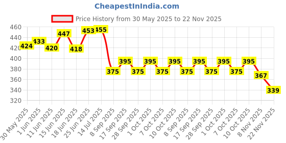 flipkart.com dazzride Premium Heavy Metal Side Guard For Yamaha Fz V2/V3 Bike Crash Guard dazzride Price History Graph from 30 May 2025 to 22 Nov 2025