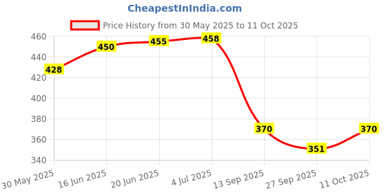 flipkart.com dazzride Protection Engine Guard Base Plate for Royal Enfield Classic-Standard 350/500 Bike Engine Guard dazzride Price History Graph from 30 May 2025 to 11 Oct 2025