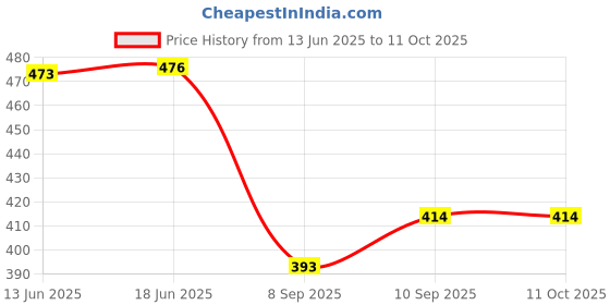 flipkart.com dazzride YAMAHA MT15 V1/V2 HEAVY SUITABLE GRABRAIL BLACK COLOR Bike Crash Guard dazzride Price History Graph from 13 Jun 2025 to 10 Oct 2025