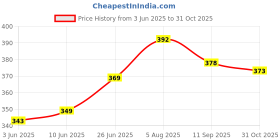 flipkart.com dazzy Containers Kitchen Rack Plastic dazzy Price History Graph from 3 Jun 2025 to 31 Oct 2025