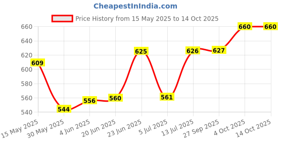 flipkart.com dazzy Containers Kitchen Rack Plastic dazzy Price History Graph from 15 May 2025 to 14 Oct 2025