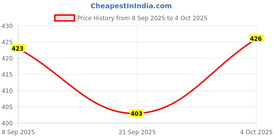flipkart.com dazzy Plastic Open Book Shelf dazzy Price History Graph from 8 Sep 2025 to 4 Oct 2025