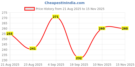 flipkart.com dazzzled by pihu Handmade GotaPatti Box & Single Paisley Shagan Envelopes for Gifting Purpose Envelopes dazzzled by pihu Price History Graph from 21 Aug 2025 to 15 Nov 2025