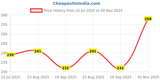 flipkart.com dazzzled by pihu Handmade Pink GotaPatti Box & Single Paisley Shagan Envelopes dazzzled by pihu Price History Graph from 22 Jul 2025 to 30 Nov 2025