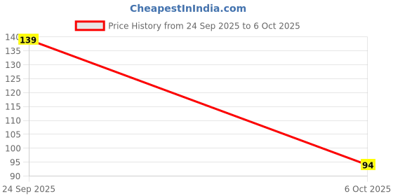 flipkart.com dazzzled by pihu Stylish Square Shaped Kids' Envelopes dazzzled by pihu Price History Graph from 24 Sep 2025 to 6 Oct 2025